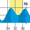 Crescent City tide chart for Friday, October 31, 2025