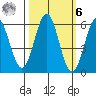Crescent City tide chart for Monday, October 6, 2025