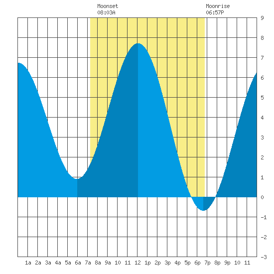 Crescent City tide chart for Tuesday, October 7, 2025