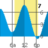 Crescent City tide chart for Tuesday, October 7, 2025