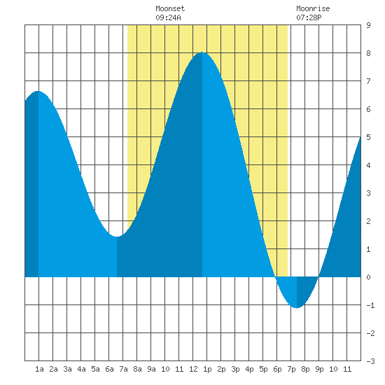 Crescent City tide chart for Wednesday, October 8, 2025