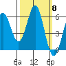 Crescent City tide chart for Wednesday, October 8, 2025