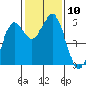 Crescent City tide chart for Monday, November 10, 2025