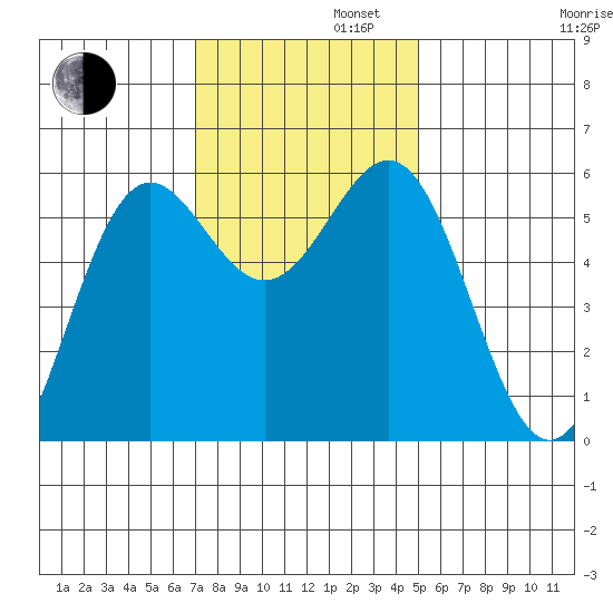 Crescent City tide chart for Tuesday, November 11, 2025