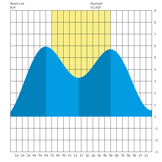 Crescent City tide chart for Wednesday, November 12, 2025