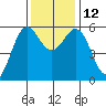Crescent City tide chart for Wednesday, November 12, 2025