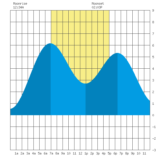 Crescent City tide chart for Thursday, November 13, 2025
