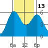 Crescent City tide chart for Thursday, November 13, 2025
