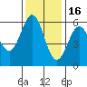 Crescent City tide chart for Sunday, November 16, 2025