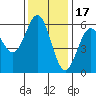 Crescent City tide chart for Monday, November 17, 2025