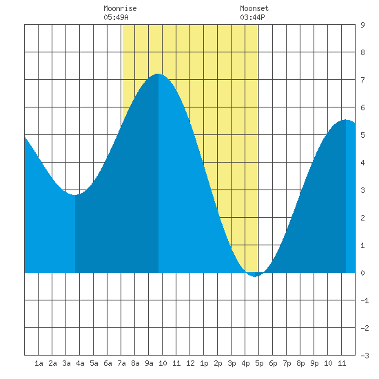 Crescent City tide chart for Tuesday, November 18, 2025