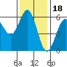 Crescent City tide chart for Tuesday, November 18, 2025