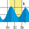 Crescent City tide chart for Saturday, November 1, 2025