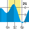 Crescent City tide chart for Friday, November 21, 2025