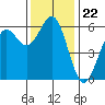 Crescent City tide chart for Saturday, November 22, 2025