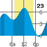 Crescent City tide chart for Sunday, November 23, 2025