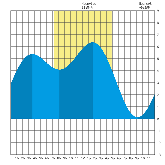Crescent City tide chart for Tuesday, November 25, 2025