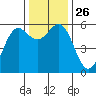 Crescent City tide chart for Wednesday, November 26, 2025