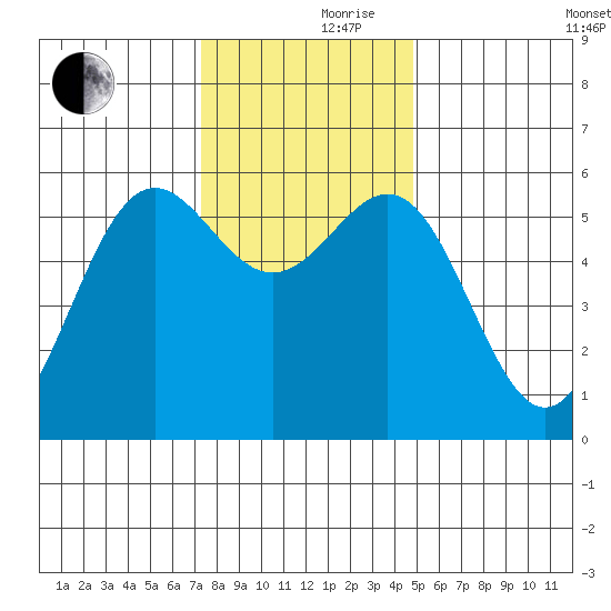 Crescent City tide chart for Thursday, November 27, 2025