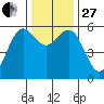 Crescent City tide chart for Thursday, November 27, 2025
