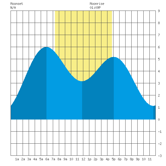 Crescent City tide chart for Friday, November 28, 2025