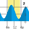 Crescent City tide chart for Sunday, November 2, 2025