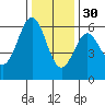Crescent City tide chart for Sunday, November 30, 2025
