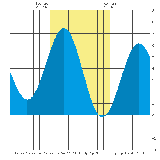 Crescent City tide chart for Monday, November 3, 2025