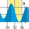 Crescent City tide chart for Monday, November 3, 2025