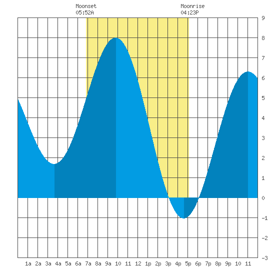 Crescent City tide chart for Tuesday, November 4, 2025