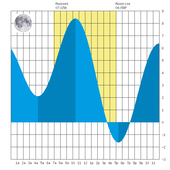 Crescent City tide chart for Wednesday, November 5, 2025