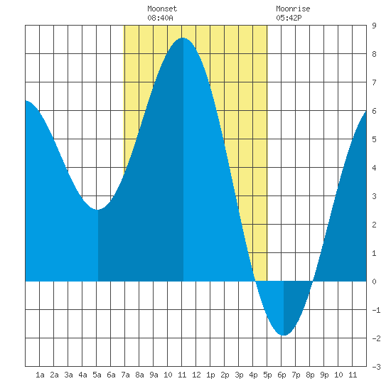Crescent City tide chart for Thursday, November 6, 2025