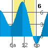 Crescent City tide chart for Thursday, November 6, 2025