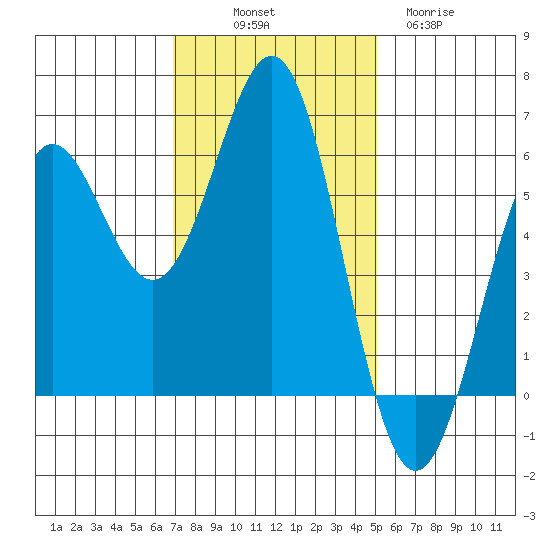 Crescent City tide chart for Friday, November 7, 2025