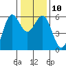 Crescent City tide chart for Wednesday, December 10, 2025