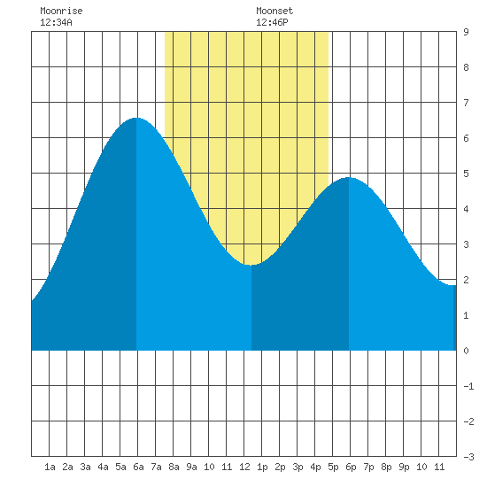 Crescent City tide chart for Friday, December 12, 2025
