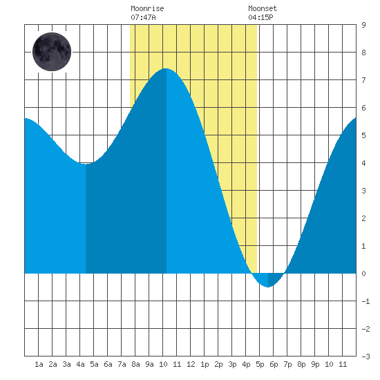 Crescent City tide chart for Friday, December 19, 2025