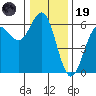 Crescent City tide chart for Friday, December 19, 2025