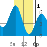 Crescent City tide chart for Monday, December 1, 2025