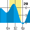 Crescent City tide chart for Saturday, December 20, 2025