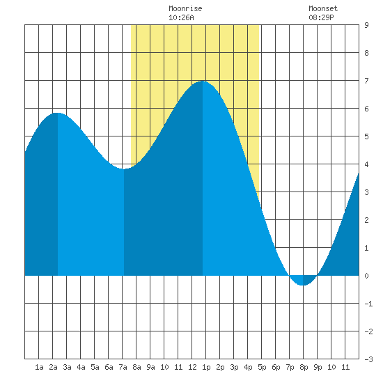 Crescent City tide chart for Tuesday, December 23, 2025