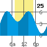 Crescent City tide chart for Thursday, December 25, 2025