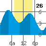 Crescent City tide chart for Friday, December 26, 2025