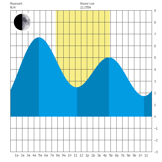 Crescent City tide chart for Saturday, December 27, 2025