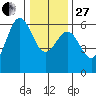 Crescent City tide chart for Saturday, December 27, 2025