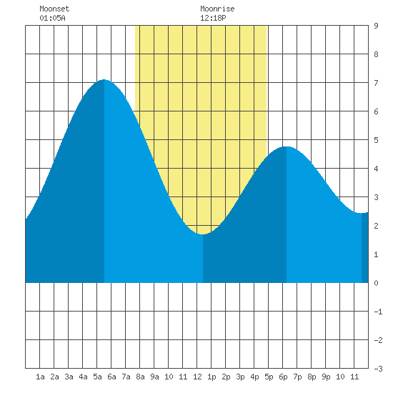 Crescent City tide chart for Sunday, December 28, 2025