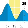 Crescent City tide chart for Monday, December 29, 2025