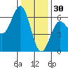 Crescent City tide chart for Tuesday, December 30, 2025