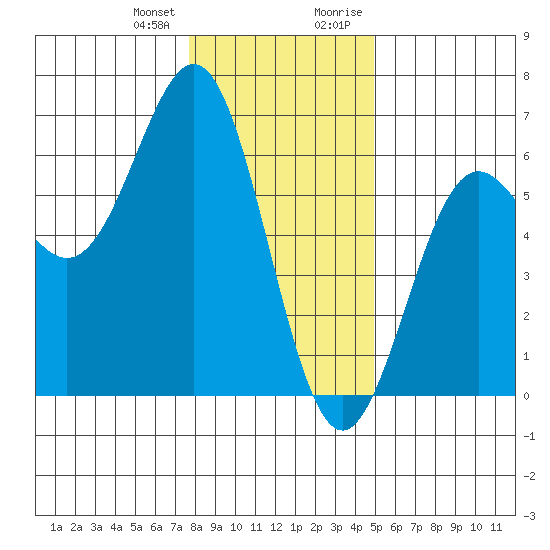 Crescent City tide chart for Wednesday, December 31, 2025
