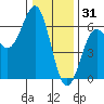 Crescent City tide chart for Wednesday, December 31, 2025